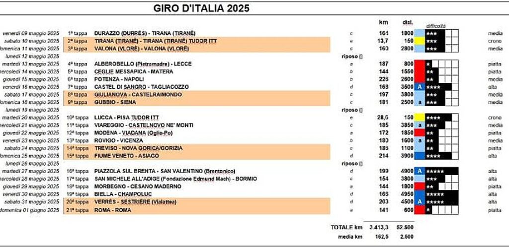 GIRO D’ITALIA N. 108: PRIME TRE TAPPE IN ALBANIA, NIENTE POGACAR